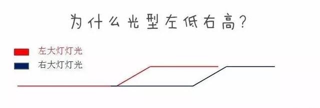 为什么近光光型左低右高